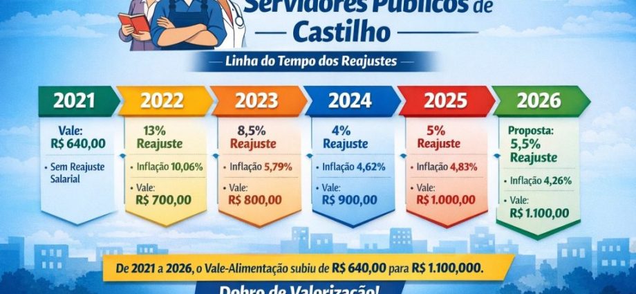 REAJUSTE SALARIAL DOS SERVIDORES: OPORTUNIDADES PARA 2026