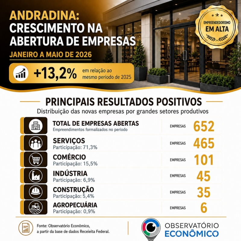 Noticia andradina-ja-criou-652-novas-empresas-em-2026