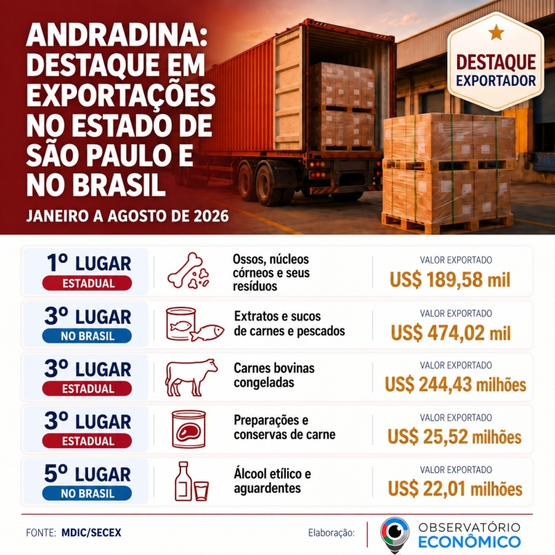 Noticia andradina-e-destaque-nas-exportacoes-entre-as-maiores-cidades-em-comercio-exterior