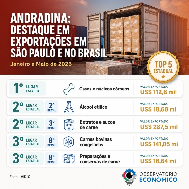Noticia andradina-se-destaca-entre-os-maiores-exportadores-do-estado-de-sao-paulo-em-2026